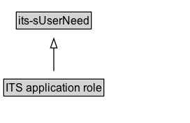 ITS application role Diagram